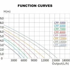 SunSun Pompe De Piscine 10000 L/h Circulation 80 W MAX-ECO CPP-10000 10 SunSun Pompe De Piscine 10000 L/h Circulation 80 W MAX-ECO CPP-10000 -Promos Pompe Boutique 1026500 4