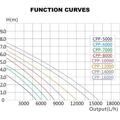 SunSun Pompe De Piscine 10000 L/h Circulation 80 W MAX-ECO CPP-10000 6 SunSun Pompe De Piscine 10000 L/h Circulation 80 W MAX-ECO CPP-10000 – Image 4