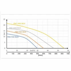 IBO Pompe Centrifuge PMC1100 INOX 1100W 230V 500 L/min Eaux Chargées -Promos Pompe Boutique 11746056 4