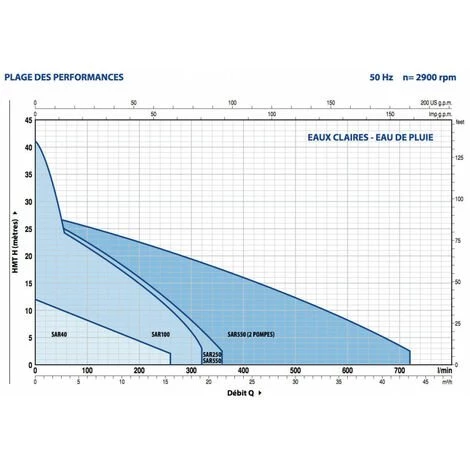 Station De Relevage 100L Pedrollo SAR100ZXm1A40 - Pompe A Eau 0,60 KW Jusqu'à 24 M3/h Monophasé 220V 4 Station De Relevage 100L Pedrollo SAR100ZXm1A40 - Pompe A Eau 0,60 KW Jusqu'à 24 M3/h Monophasé 220V – Image 2
