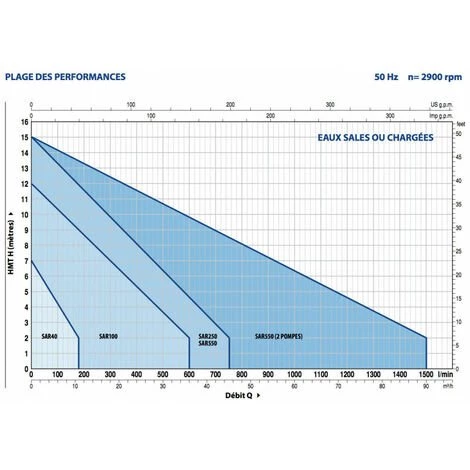 Station De Relevage 100L Pedrollo SAR100ZXm1A40 - Pompe A Eau 0,60 KW Jusqu'à 24 M3/h Monophasé 220V 5 Station De Relevage 100L Pedrollo SAR100ZXm1A40 - Pompe A Eau 0,60 KW Jusqu'à 24 M3/h Monophasé 220V – Image 3