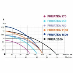 IBO Pompe Eaux Usées + Broyeur FURIATKA550+20M, 550W, 230V, Tuyau 20m 8 IBO Pompe Eaux Usées + Broyeur FURIATKA550+20M, 550W, 230V, Tuyau 20m -Promos Pompe Boutique 17330566 2