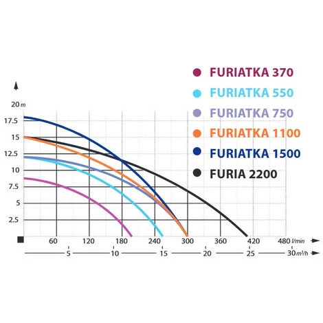 IBO Pompe Eaux Usées + Broyeur FURIATKA550+20M, 550W, 230V, Tuyau 20m 4 IBO Pompe Eaux Usées + Broyeur FURIATKA550+20M, 550W, 230V, Tuyau 20m – Image 2