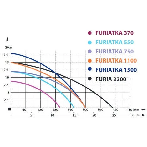 IBO Pompe Eaux Usées + Broyeur FURIATKA1100+20M, 1100W 230V Tuyau 20m 4 IBO Pompe Eaux Usées + Broyeur FURIATKA1100+20M, 1100W 230V Tuyau 20m – Image 2