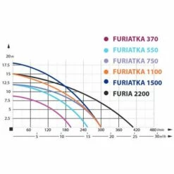 IBO Pompe Eaux Usées + Broyeur FURIATKA1500+30M 1500W 230V Tuyau 30m -Promos Pompe Boutique 17330573 2
