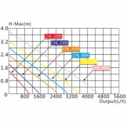 WILTEC SunSun CHL-3000 Pompe De Bassin à Aspiration Plate 3000 L/h -Promos Pompe Boutique 18511678 4