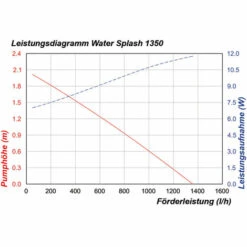 Pompe Solaire De Remplacement WaterSplash 1350 12-24V DC Pompe D’étang Pompe Solaire Esotec 101052 -Promos Pompe Boutique 26787237 5
