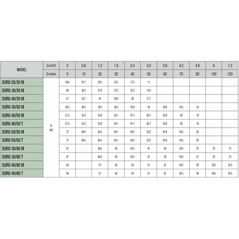 Pompe à Eau Centrifuge MONOPHASEE DAB EURO 30/50 M 0,55KW Pour Adduction D'eau Booster La Pression Jardin Arrosage Agricole 4 Pompe à Eau Centrifuge MONOPHASEE DAB EURO 30/50 M 0,55KW Pour Adduction D'eau Booster La Pression Jardin Arrosage Agricole – Image 2
