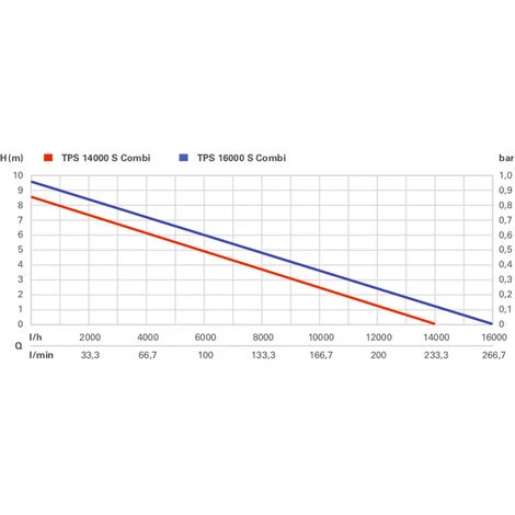 METABOWERKE GMBH Metabo TPS16000S / 0251600000 Pompe Submersible 970W 5 METABOWERKE GMBH Metabo TPS16000S / 0251600000 Pompe Submersible 970W – Image 3