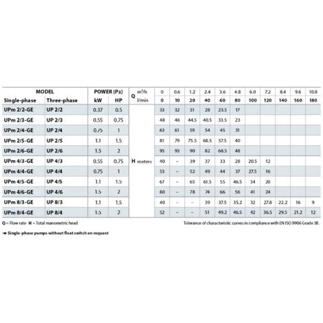 Pedrollo Pompe Submersible UPm 2/4 - GE En INOX Automatique Avec FLOTTEUR Pour Puits 0,75kW Mono 6" Cable 20 Metres 4 Pedrollo Pompe Submersible UPm 2/4 - GE En INOX Automatique Avec FLOTTEUR Pour Puits 0,75kW Mono 6" Cable 20 Metres – Image 2