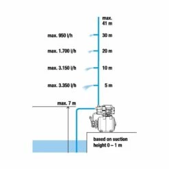 GARDENA Groupe De Surpression 3700/4 (9023-20) -Promos Pompe Boutique 50686734 4