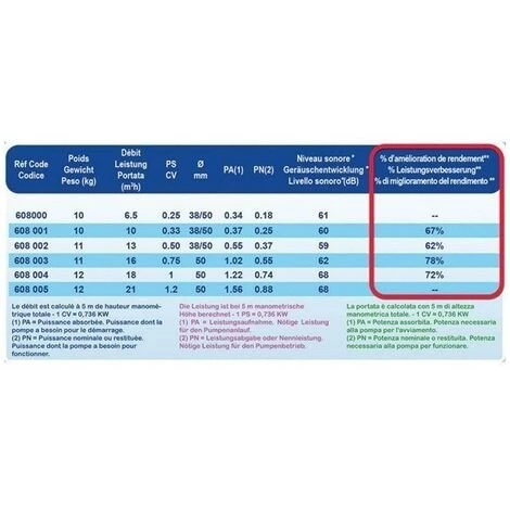 MAREVA Pompe Eco Premium 0,75 Cv Mono 4 MAREVA Pompe Eco Premium 0,75 Cv Mono – Image 2