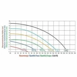 MAREVA Pompe Eco Premium 0,75 Cv Mono 7 MAREVA Pompe Eco Premium 0,75 Cv Mono -Promos Pompe Boutique 56490509 3