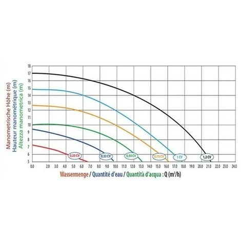MAREVA Pompe Eco Premium 0,75 Cv Mono 5 MAREVA Pompe Eco Premium 0,75 Cv Mono – Image 3