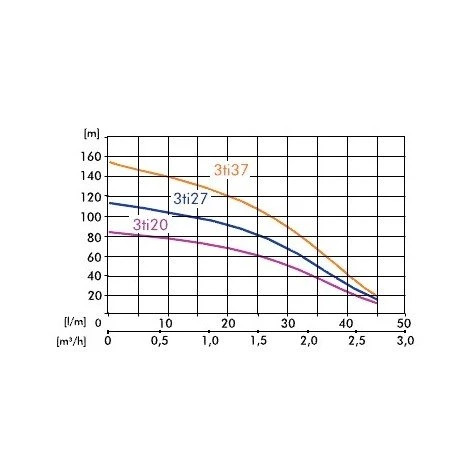 IBO Pompe Immergée Pour Puits 3" - 3TI37 1100W 230V 5 IBO Pompe Immergée Pour Puits 3" - 3TI37 1100W 230V – Image 3