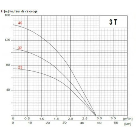 OMNI Pompe Immergée 3" Pour Puits 3T/32 750W 230V - Câble 30m 4 OMNI Pompe Immergée 3" Pour Puits 3T/32 750W 230V - Câble 30m – Image 2