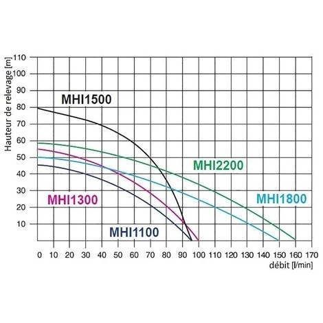 OMNI Pompe De Jardin MHI1300INOX 400V, 1300 W, 100l/min, Pompe Triphasée 4 OMNI Pompe De Jardin MHI1300INOX 400V, 1300 W, 100l/min, Pompe Triphasée – Image 2
