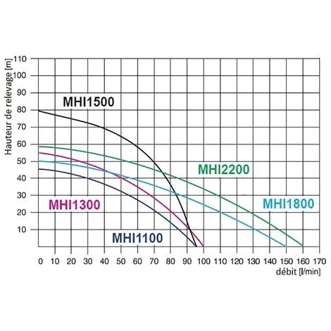 OMNI Pompe De Jardin MHI1500INOX, 1500 W, 95l/min, 230V + Ballon INOX 24 L 4 OMNI Pompe De Jardin MHI1500INOX, 1500 W, 95l/min, 230V + Ballon INOX 24 L – Image 2