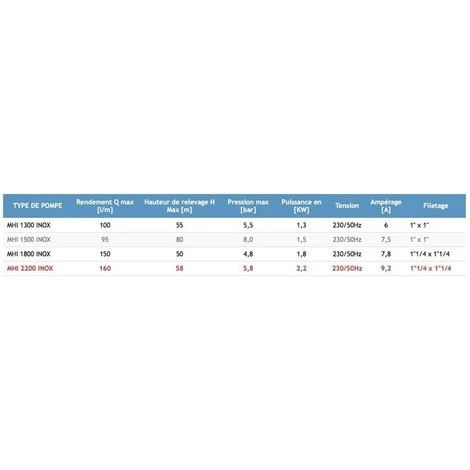 OMNI Pompe De Jardin MHI1500INOX, 1500 W, 95l/min, 230V + Ballon INOX 24 L 5 OMNI Pompe De Jardin MHI1500INOX, 1500 W, 95l/min, 230V + Ballon INOX 24 L – Image 3