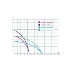 IBO Pompe Immergée 4" SD 6/10 1500W 400V, 162 L/min, Triphasée, Résistance Sable -Promos Pompe Boutique 6967093 3