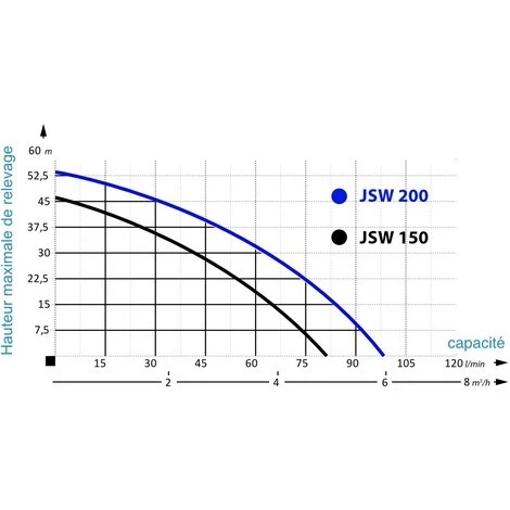 OMNI Pompe De Jardin, IBO JSW 150, 1500W, 80l/m, 4,8 M3/h, 230V 4 OMNI Pompe De Jardin, IBO JSW 150, 1500W, 80l/m, 4,8 M3/h, 230V – Image 2